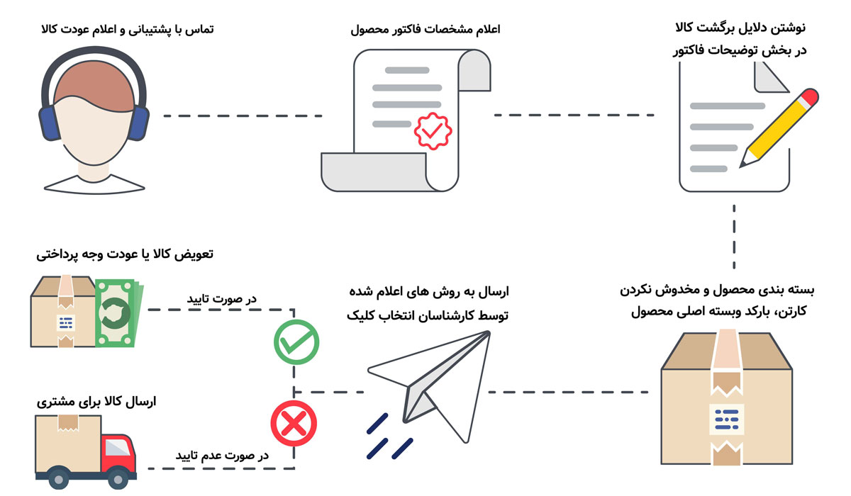 قوانین بازگشت کالا