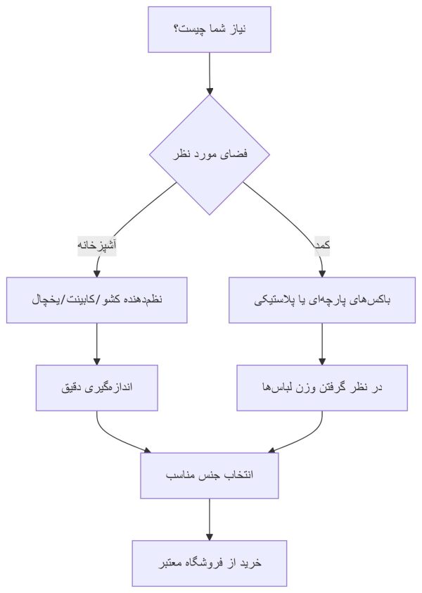 نکات مهم برای خرید ارگانایزر خانه و آشپزخانه